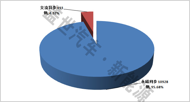 純電動客車電機(jī)市場:永磁同步電機(jī)為主 外企份額小